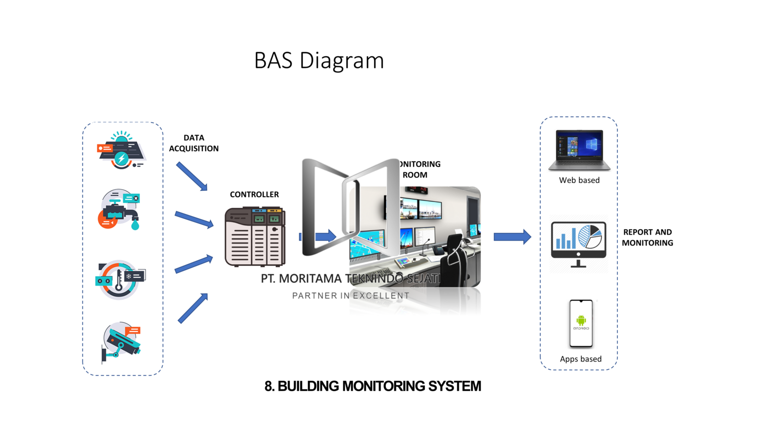 Building Monitoring System ( BMS) – PT. Moritama Teknindo Sejati